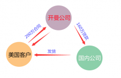 在開曼群島注冊公司如何利用“它”來避稅呢？